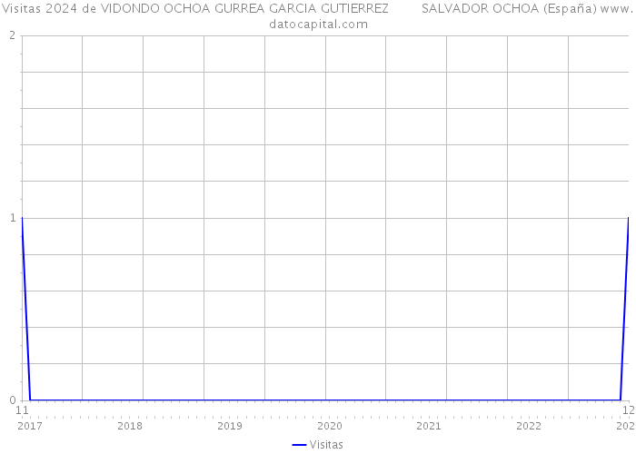 Visitas 2024 de VIDONDO OCHOA GURREA GARCIA GUTIERREZ SALVADOR OCHOA (España) 