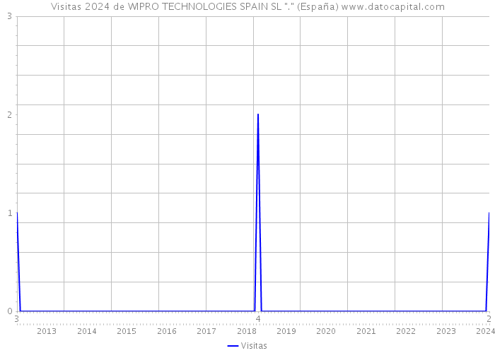 Visitas 2024 de WIPRO TECHNOLOGIES SPAIN SL 