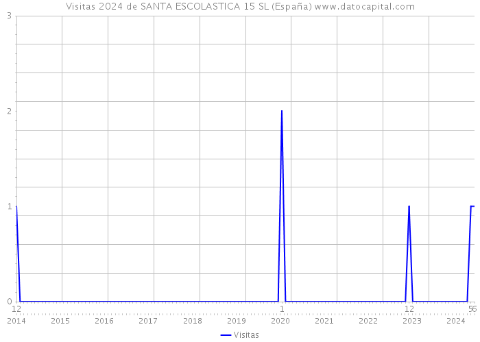 Visitas 2024 de SANTA ESCOLASTICA 15 SL (España) 