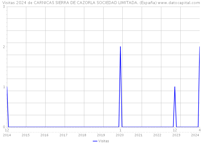Visitas 2024 de CARNICAS SIERRA DE CAZORLA SOCIEDAD LIMITADA. (España) 