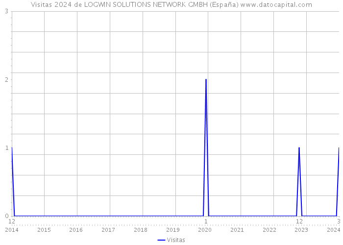 Visitas 2024 de LOGWIN SOLUTIONS NETWORK GMBH (España) 