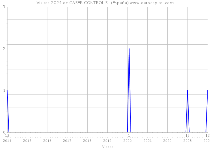 Visitas 2024 de CASER CONTROL SL (España) 