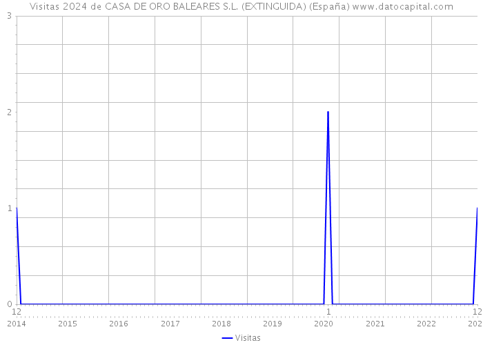 Visitas 2024 de CASA DE ORO BALEARES S.L. (EXTINGUIDA) (España) 
