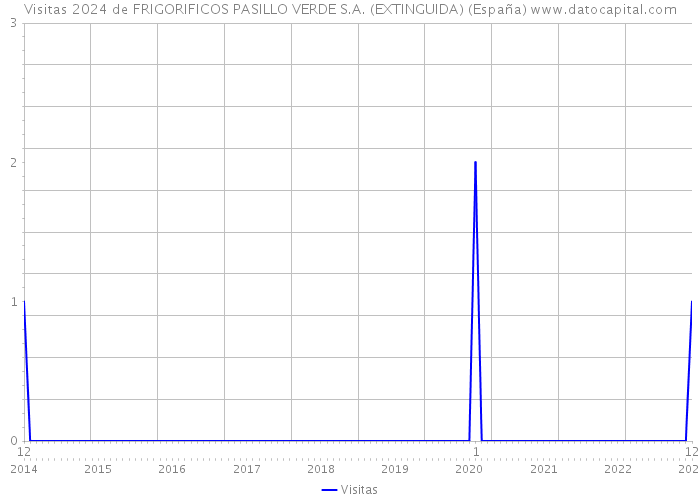 Visitas 2024 de FRIGORIFICOS PASILLO VERDE S.A. (EXTINGUIDA) (España) 
