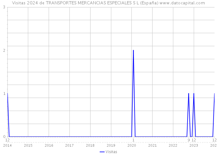 Visitas 2024 de TRANSPORTES MERCANCIAS ESPECIALES S L (España) 