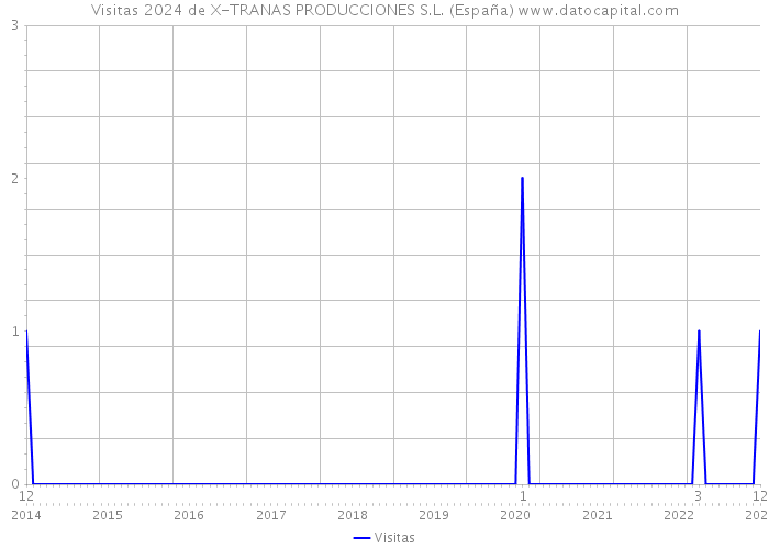 Visitas 2024 de X-TRANAS PRODUCCIONES S.L. (España) 