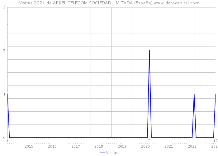 Visitas 2024 de ARKEL TELECOM SOCIEDAD LIMITADA (España) 