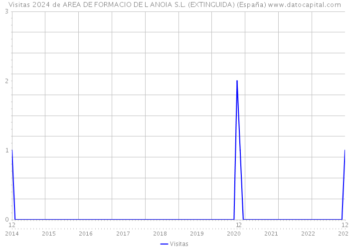 Visitas 2024 de AREA DE FORMACIO DE L ANOIA S.L. (EXTINGUIDA) (España) 