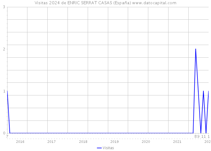 Visitas 2024 de ENRIC SERRAT CASAS (España) 
