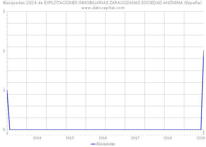 Búsquedas 2024 de EXPLOTACIONES INMOBILIARIAS ZARAGOZANAS SOCIEDAD ANÓNIMA (España) 