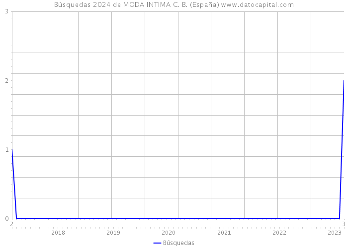 Búsquedas 2024 de MODA INTIMA C. B. (España) 