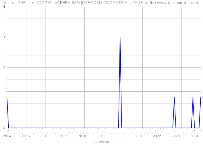 Visitas 2024 de COOP OLIVARERA SAN JOSE SDAD COOP ANDALUZA (España) 
