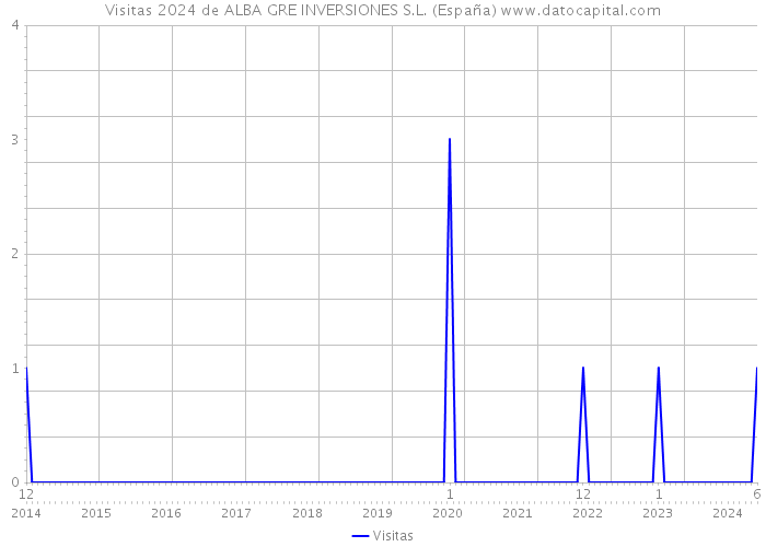 Visitas 2024 de ALBA GRE INVERSIONES S.L. (España) 