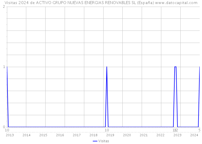 Visitas 2024 de ACTIVO GRUPO NUEVAS ENERGIAS RENOVABLES SL (España) 