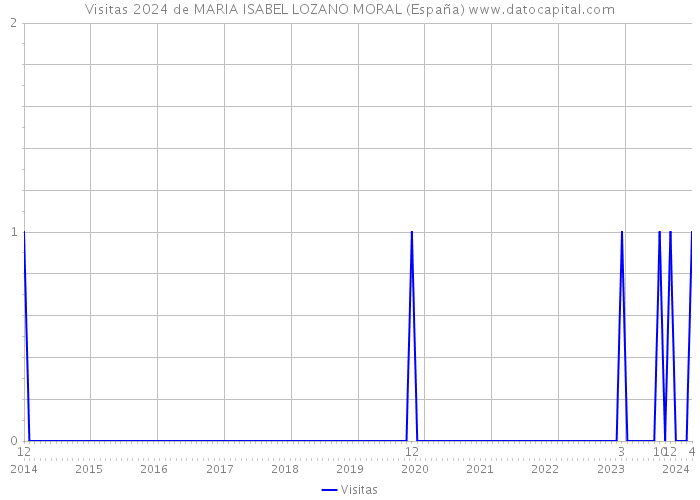 Visitas 2024 de MARIA ISABEL LOZANO MORAL (España) 