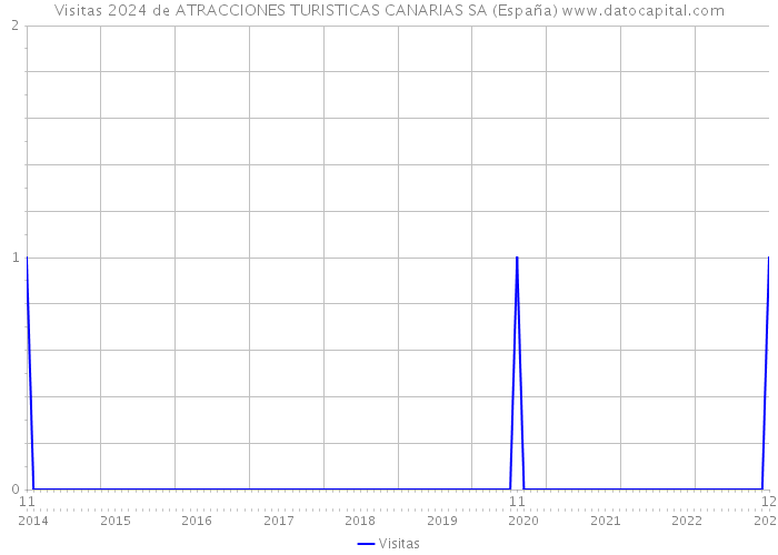 Visitas 2024 de ATRACCIONES TURISTICAS CANARIAS SA (España) 