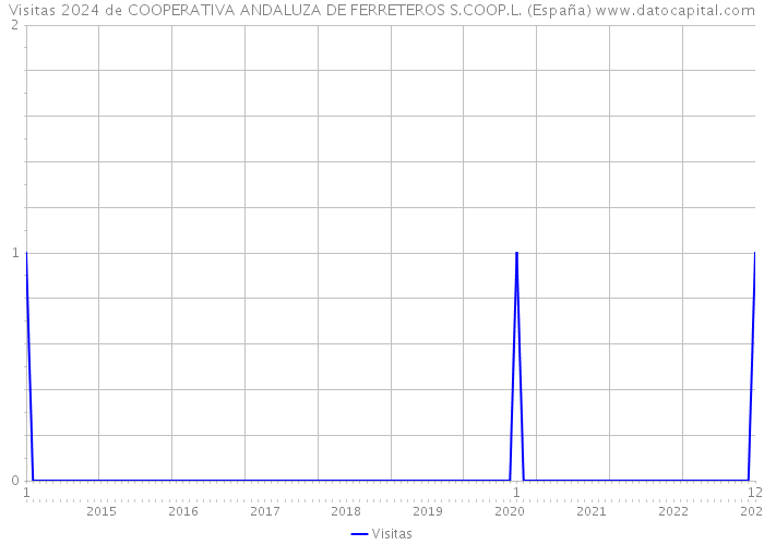 Visitas 2024 de COOPERATIVA ANDALUZA DE FERRETEROS S.COOP.L. (España) 