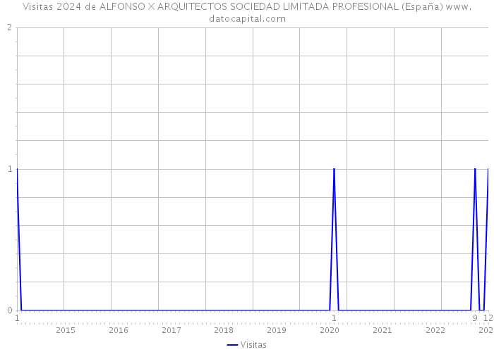Visitas 2024 de ALFONSO X ARQUITECTOS SOCIEDAD LIMITADA PROFESIONAL (España) 