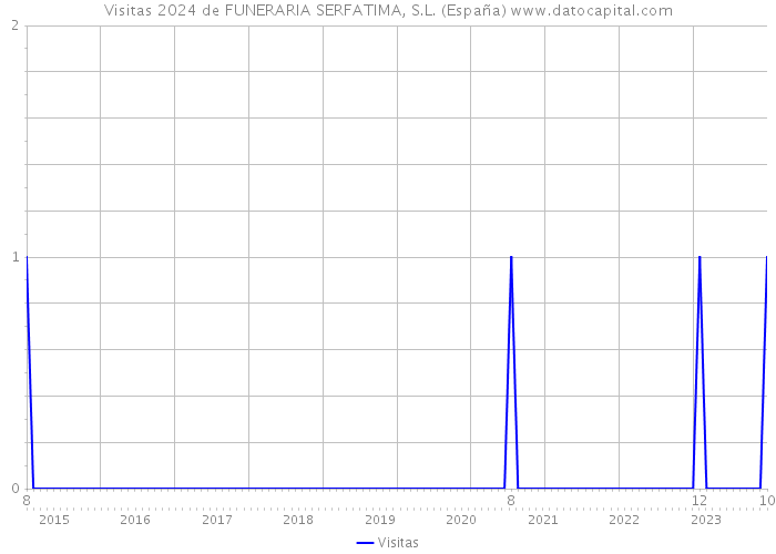 Visitas 2024 de FUNERARIA SERFATIMA, S.L. (España) 
