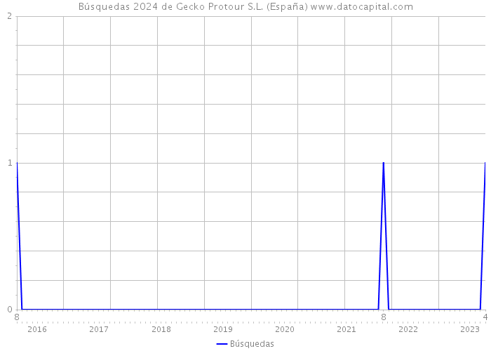 Búsquedas 2024 de Gecko Protour S.L. (España) 