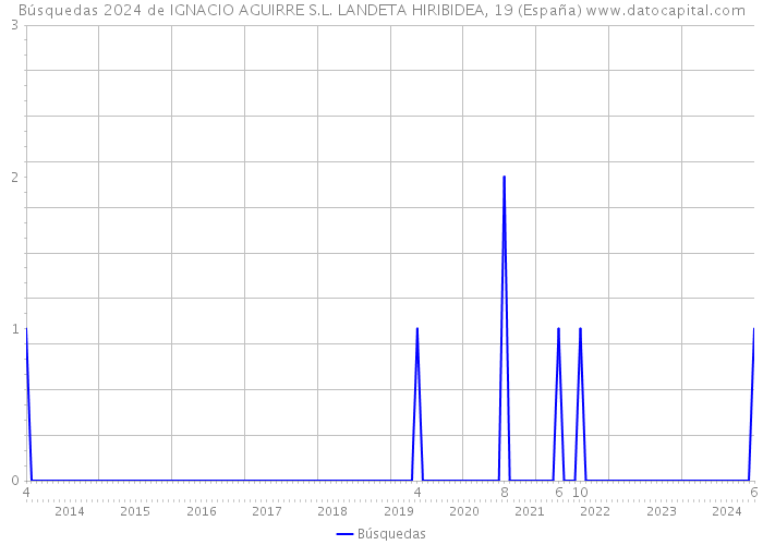 Búsquedas 2024 de IGNACIO AGUIRRE S.L. LANDETA HIRIBIDEA, 19 (España) 