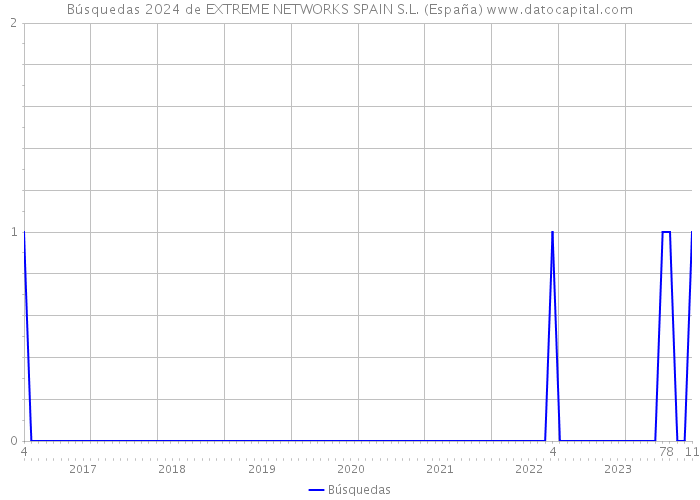 Búsquedas 2024 de EXTREME NETWORKS SPAIN S.L. (España) 
