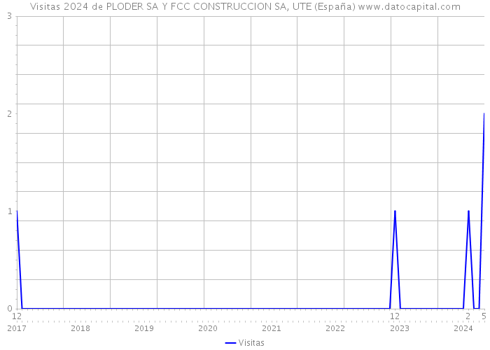 Visitas 2024 de PLODER SA Y FCC CONSTRUCCION SA, UTE (España) 