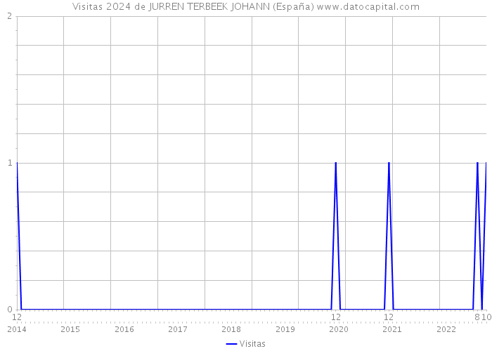 Visitas 2024 de JURREN TERBEEK JOHANN (España) 