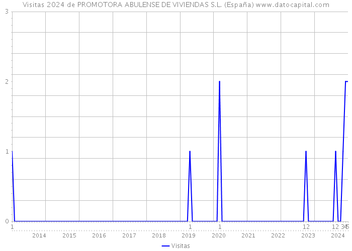 Visitas 2024 de PROMOTORA ABULENSE DE VIVIENDAS S.L. (España) 
