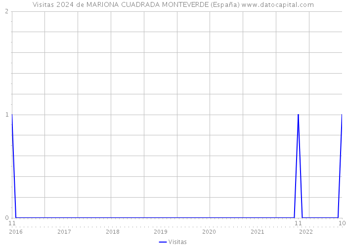 Visitas 2024 de MARIONA CUADRADA MONTEVERDE (España) 