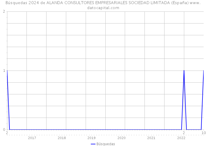 Búsquedas 2024 de ALANDA CONSULTORES EMPRESARIALES SOCIEDAD LIMITADA (España) 