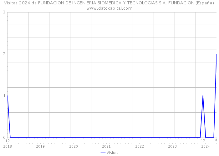 Visitas 2024 de FUNDACION DE INGENIERIA BIOMEDICA Y TECNOLOGIAS S.A. FUNDACION (España) 
