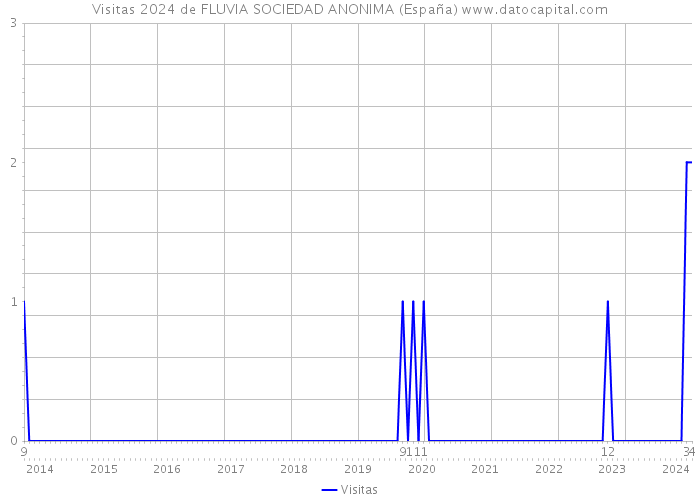 Visitas 2024 de FLUVIA SOCIEDAD ANONIMA (España) 