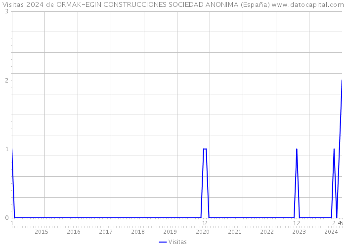 Visitas 2024 de ORMAK-EGIN CONSTRUCCIONES SOCIEDAD ANONIMA (España) 