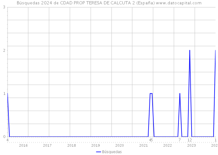 Búsquedas 2024 de CDAD PROP TERESA DE CALCUTA 2 (España) 