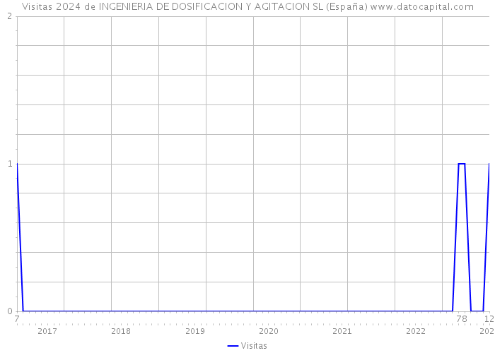Visitas 2024 de INGENIERIA DE DOSIFICACION Y AGITACION SL (España) 