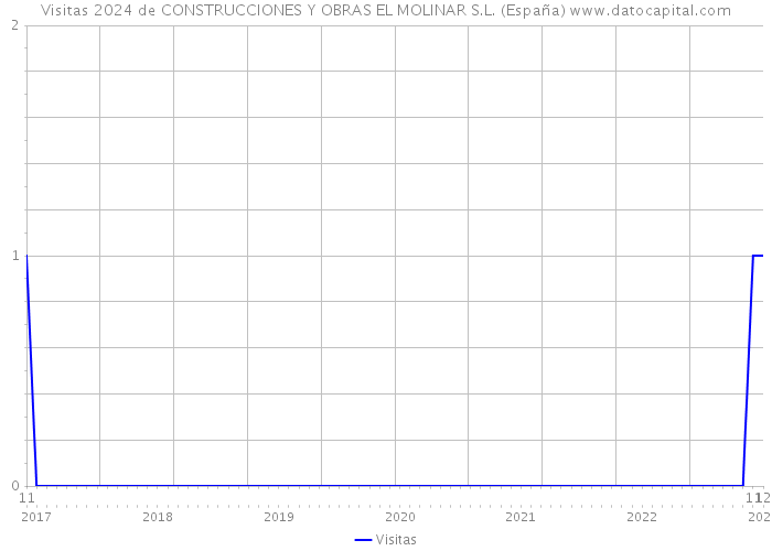 Visitas 2024 de CONSTRUCCIONES Y OBRAS EL MOLINAR S.L. (España) 