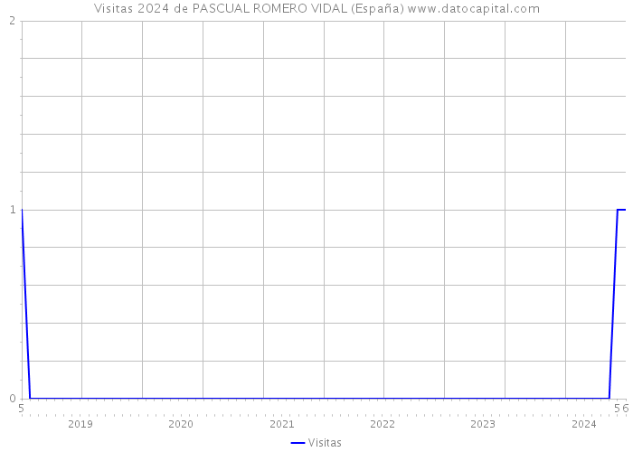 Visitas 2024 de PASCUAL ROMERO VIDAL (España) 