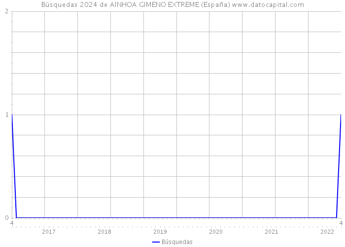 Búsquedas 2024 de AINHOA GIMENO EXTREME (España) 