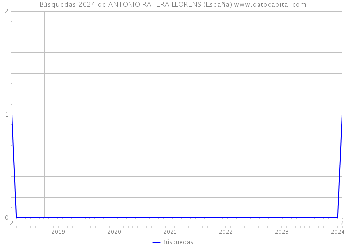 Búsquedas 2024 de ANTONIO RATERA LLORENS (España) 