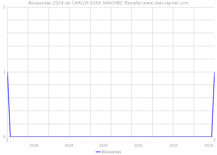 Búsquedas 2024 de CARLOS SOSA SANCHEZ (España) 