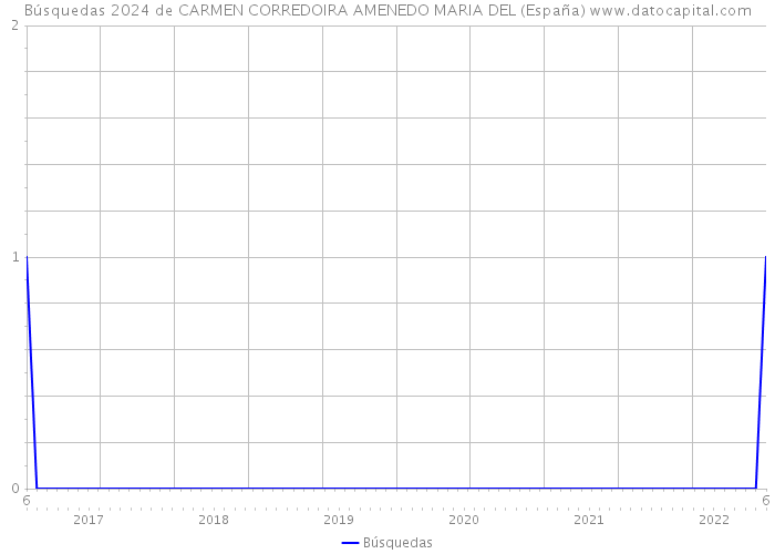 Búsquedas 2024 de CARMEN CORREDOIRA AMENEDO MARIA DEL (España) 