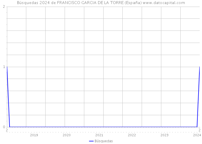 Búsquedas 2024 de FRANCISCO GARCIA DE LA TORRE (España) 