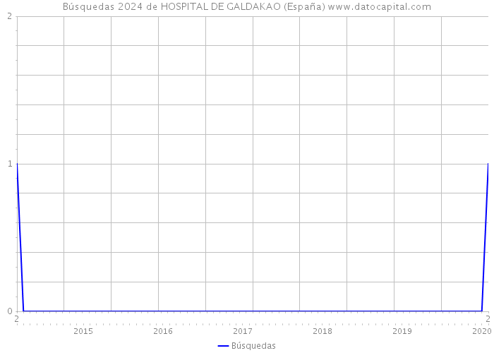 Búsquedas 2024 de HOSPITAL DE GALDAKAO (España) 