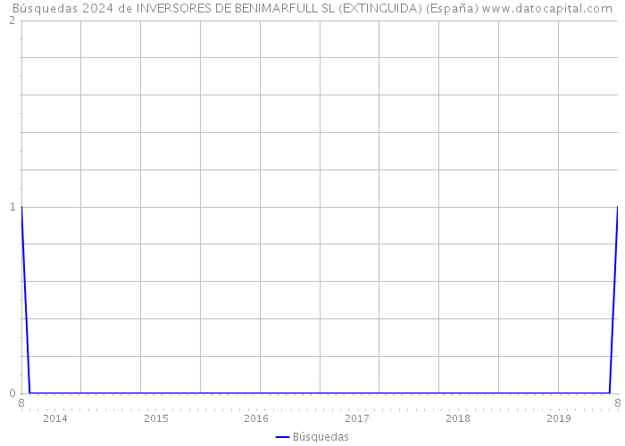 Búsquedas 2024 de INVERSORES DE BENIMARFULL SL (EXTINGUIDA) (España) 