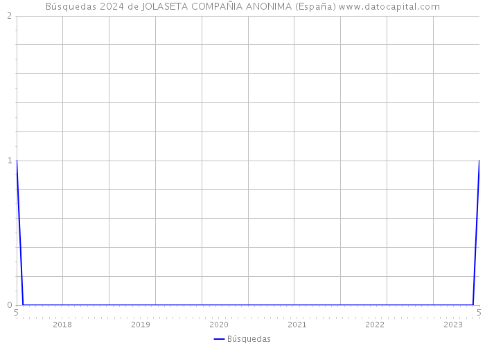 Búsquedas 2024 de JOLASETA COMPAÑIA ANONIMA (España) 