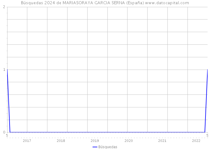 Búsquedas 2024 de MARIASORAYA GARCIA SERNA (España) 