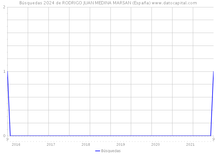 Búsquedas 2024 de RODRIGO JUAN MEDINA MARSAN (España) 