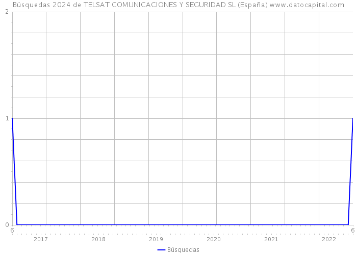 Búsquedas 2024 de TELSAT COMUNICACIONES Y SEGURIDAD SL (España) 