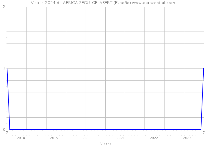 Visitas 2024 de AFRICA SEGUI GELABERT (España) 